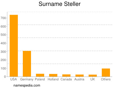 Familiennamen Steller