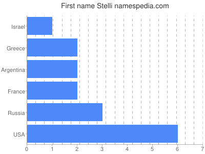 Vornamen Stelli