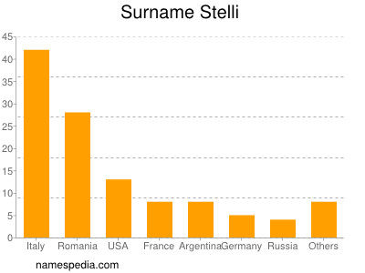 Familiennamen Stelli