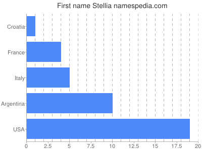 Given name Stellia