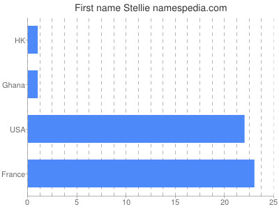 prenom Stellie