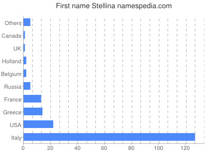 prenom Stellina