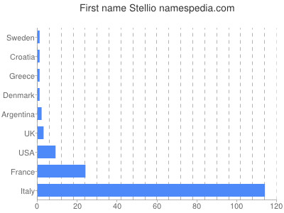 Vornamen Stellio