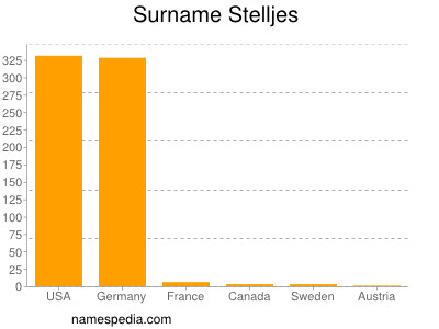 Surname Stelljes