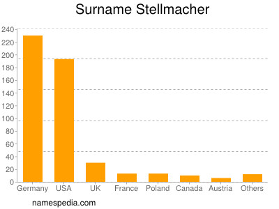 Familiennamen Stellmacher