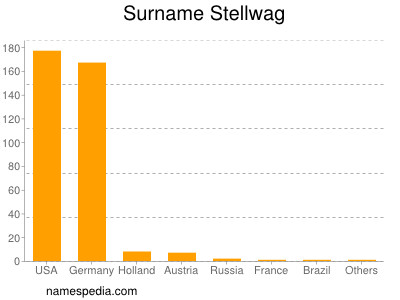 nom Stellwag