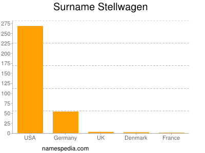 Familiennamen Stellwagen