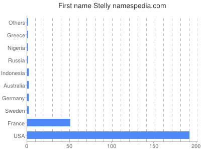 Given name Stelly