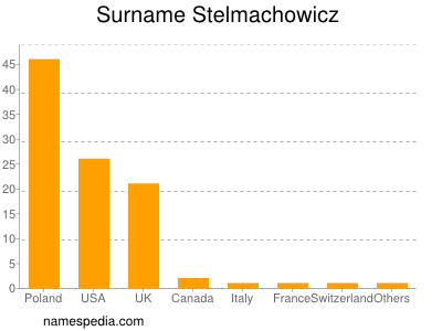 Familiennamen Stelmachowicz