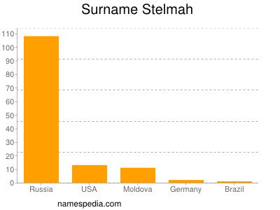 nom Stelmah