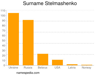 Familiennamen Stelmashenko