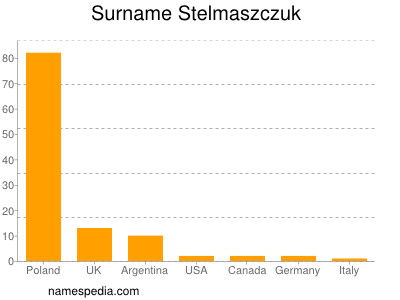 Familiennamen Stelmaszczuk