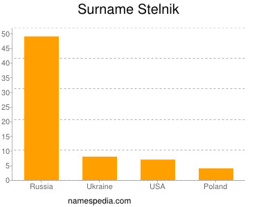 Surname Stelnik