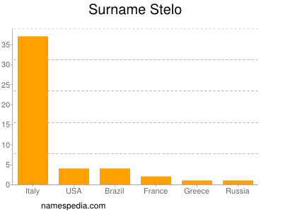 Familiennamen Stelo