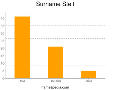 nom Stelt