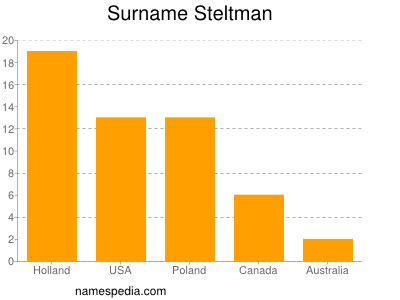 Familiennamen Steltman