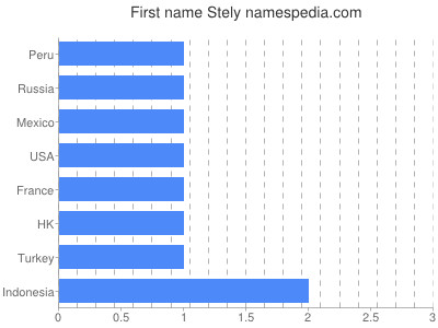 Given name Stely
