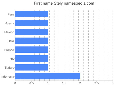 prenom Stely