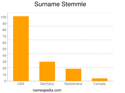 Familiennamen Stemmle