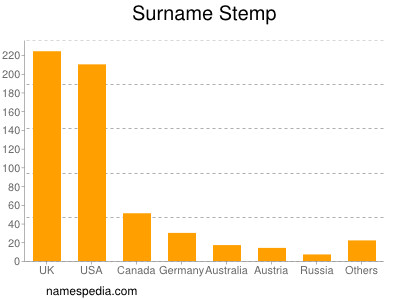 nom Stemp