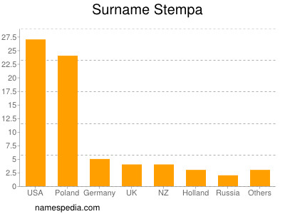 Surname Stempa