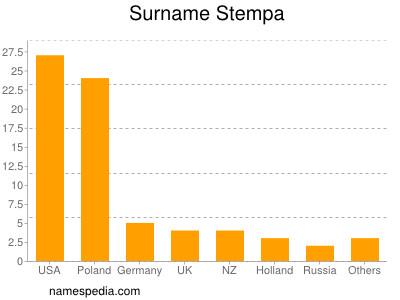 Familiennamen Stempa