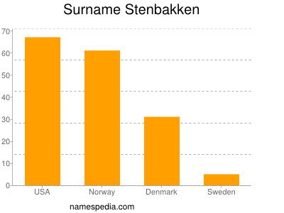 Familiennamen Stenbakken