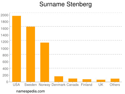 Familiennamen Stenberg