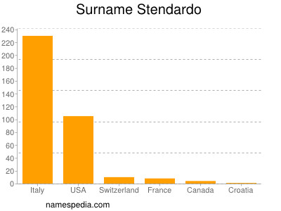 Familiennamen Stendardo