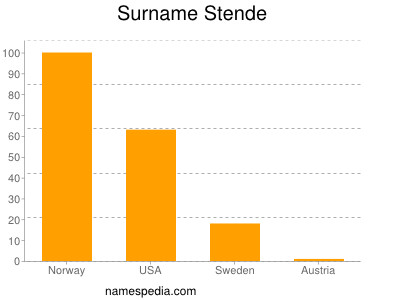 Familiennamen Stende