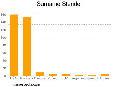 Familiennamen Stendel