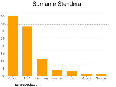 Familiennamen Stendera