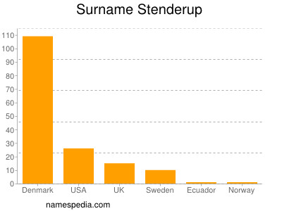 Familiennamen Stenderup