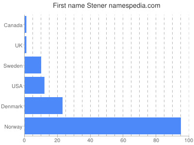 Vornamen Stener