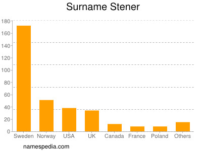 Familiennamen Stener