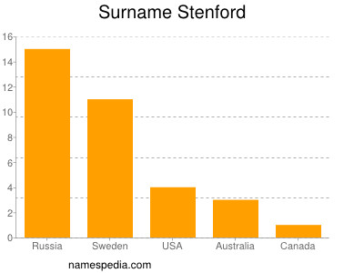 Familiennamen Stenford