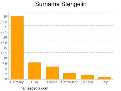 Familiennamen Stengelin