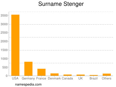 Familiennamen Stenger
