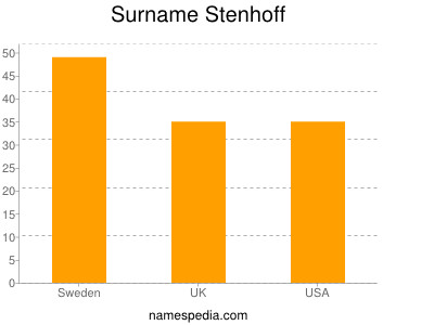 nom Stenhoff