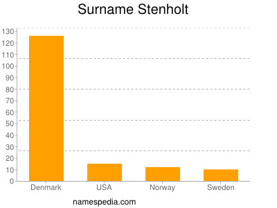 Familiennamen Stenholt