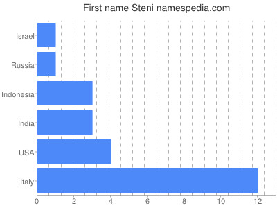 Vornamen Steni