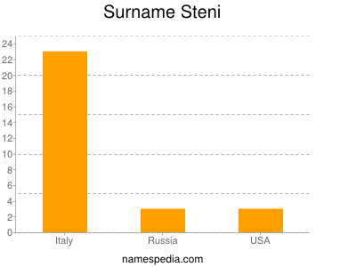 Familiennamen Steni