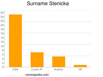 Familiennamen Stenicka