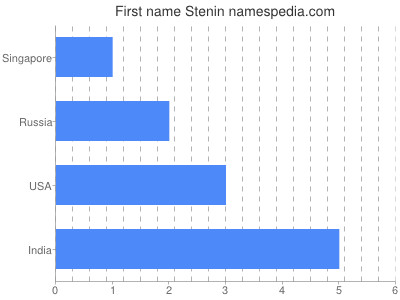 Vornamen Stenin