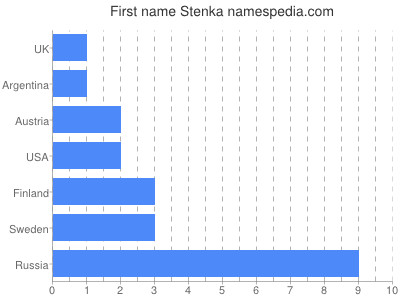 Vornamen Stenka