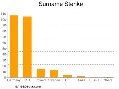 Surname Stenke