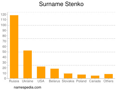 Familiennamen Stenko