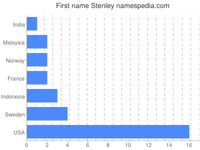 Vornamen Stenley