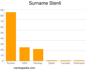 Familiennamen Stenli