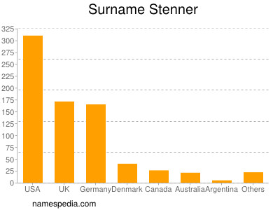 nom Stenner